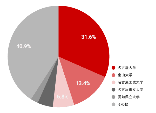 価格比較の表